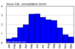Sioux City South Dakota Annual Precipitation Graph